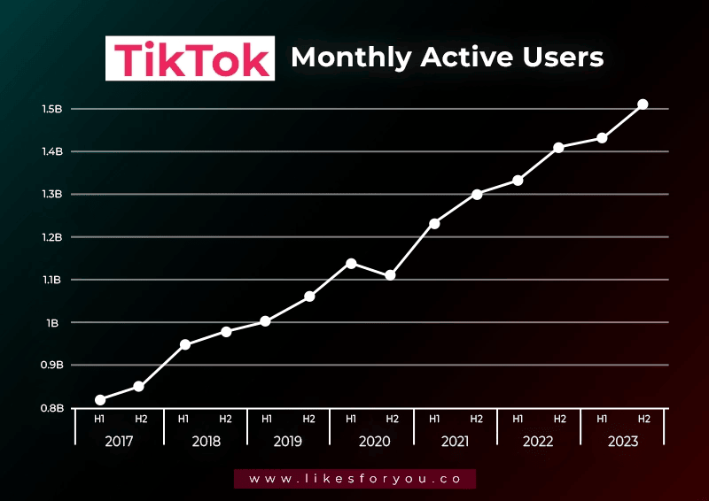 Monthly Active users