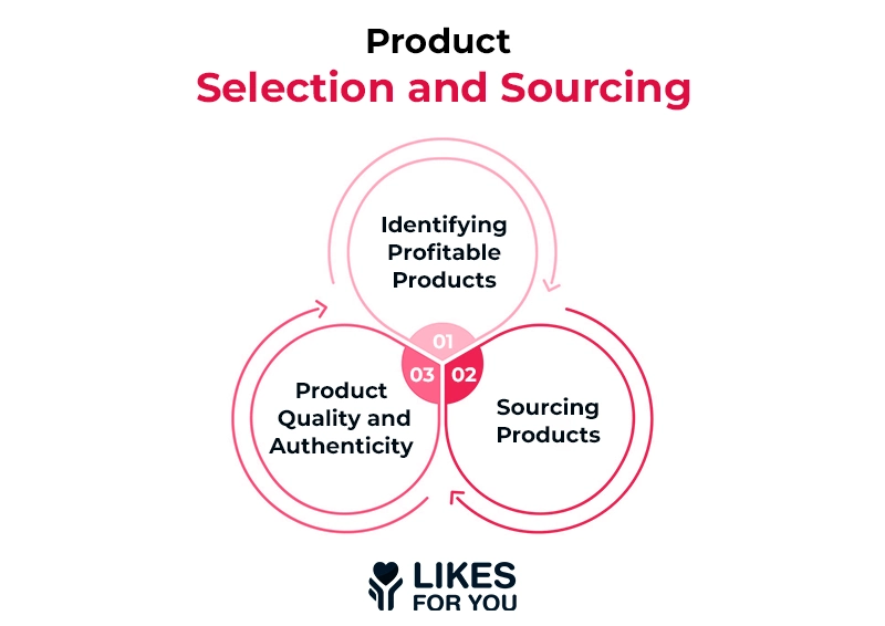 Product Selection and Sourcing